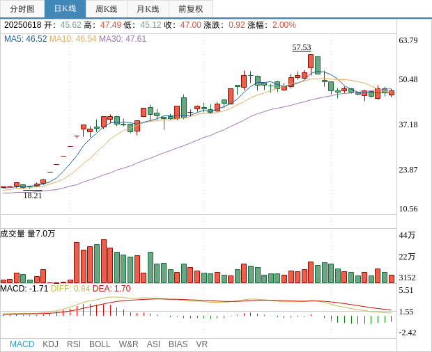 上周134家公司斥资49.73亿元实施回购 为去年同期5倍多