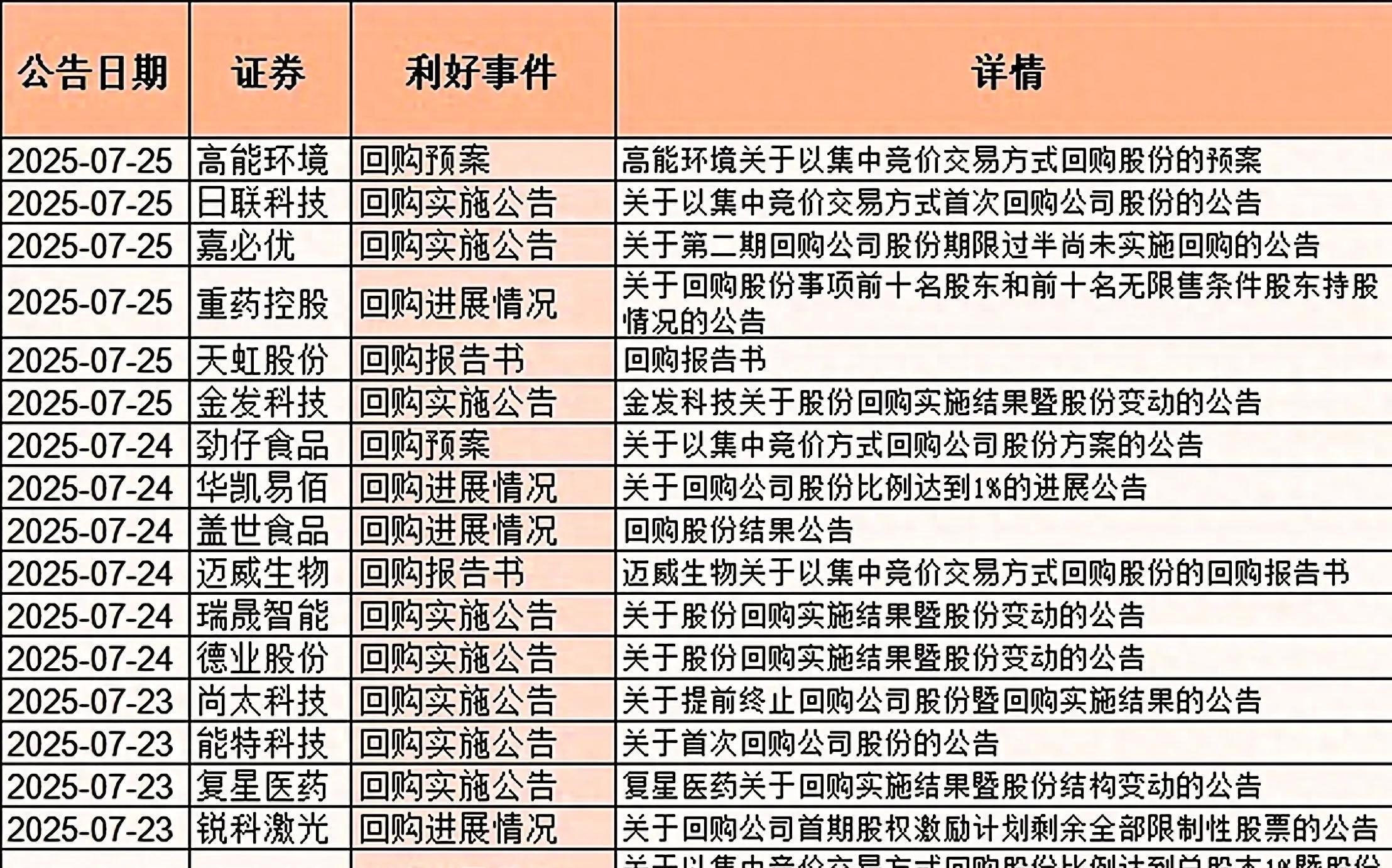 近一周213家深市公司发布回购增持相关公告