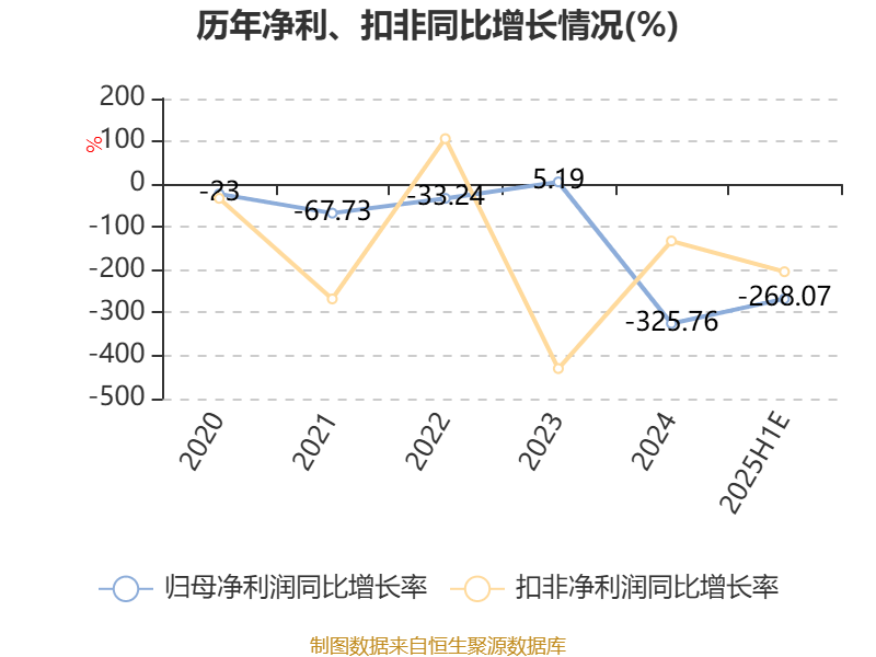 泉为科技2024年预亏近1.35亿元 拟以2.7亿元估值出售控股子公司为回笼资金
