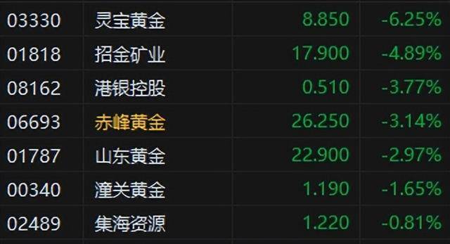 港股早盘低开 科网股普跌