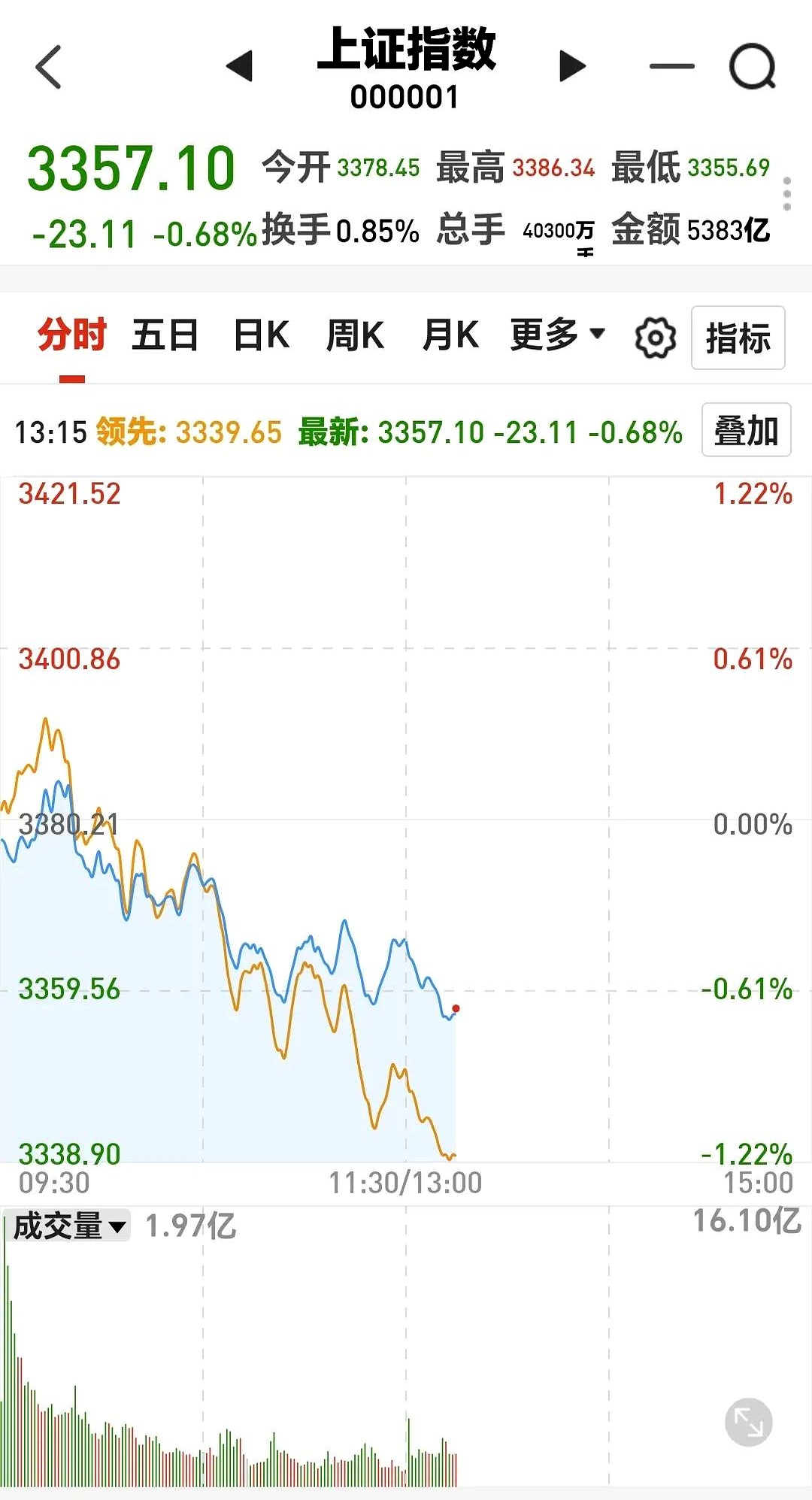 3512→3491！尾盘，沪指为何突然跳水？