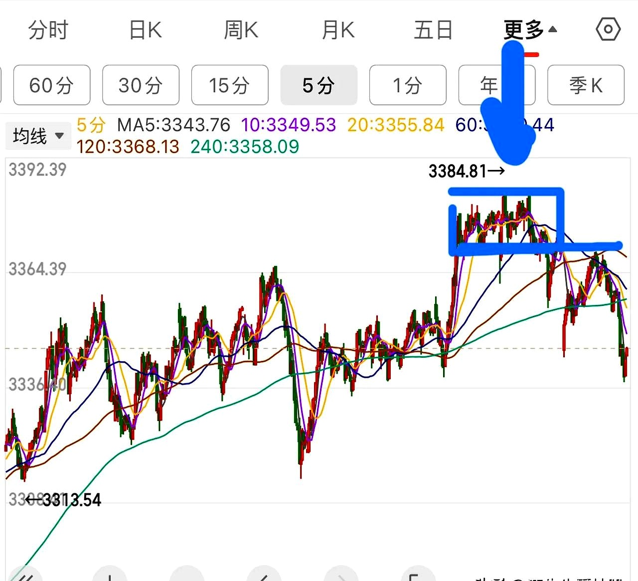 3512→3491！尾盘，沪指为何突然跳水？