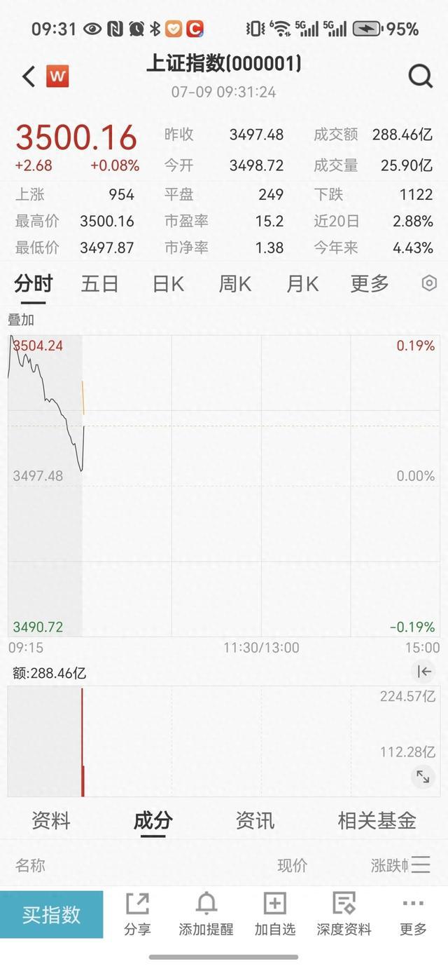 沪指重回3500点上方，但“仅有”3只基金涨超3%