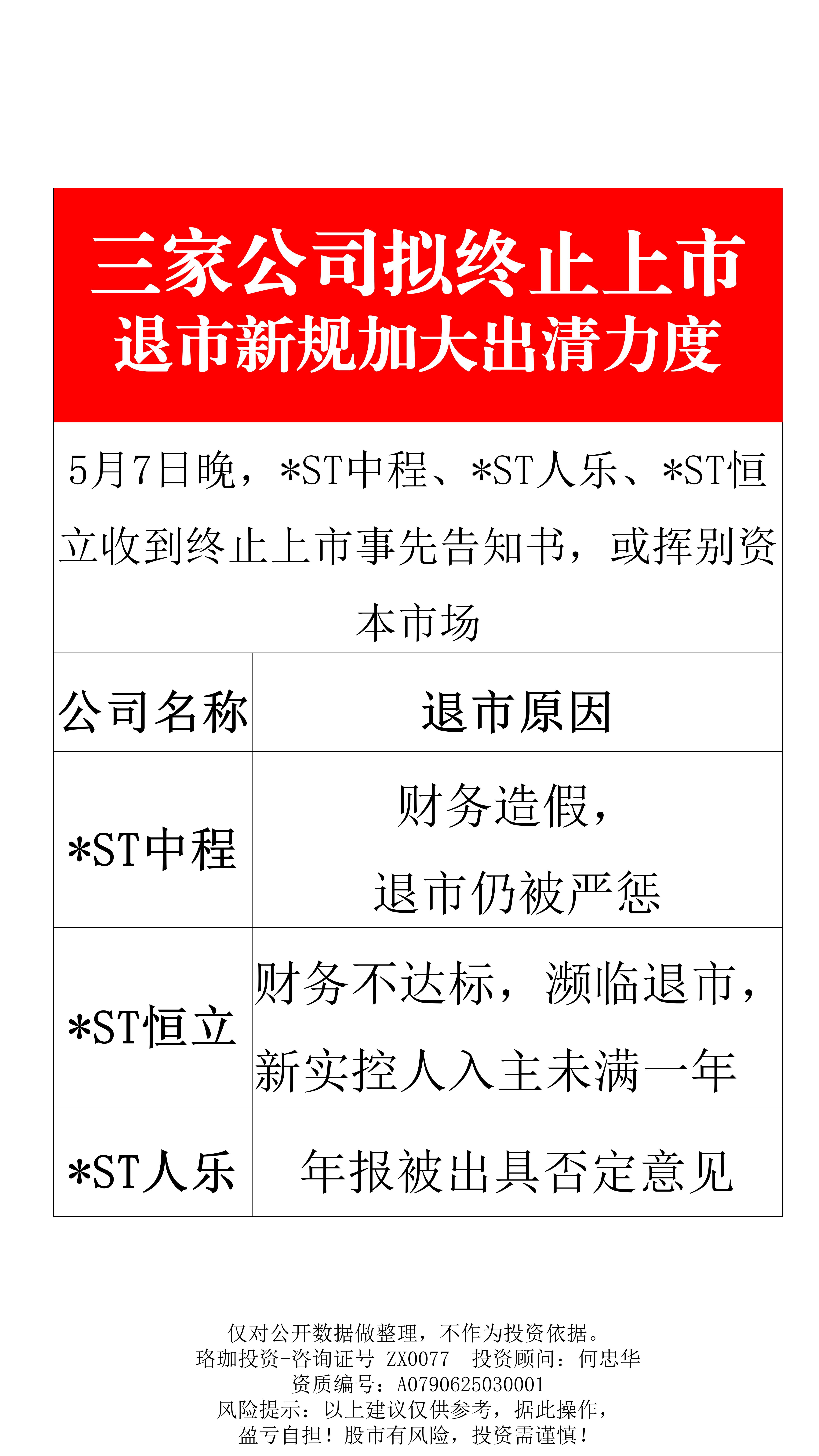 多重退市风险齐发 多家*ST公司收到终止上市事先告知书