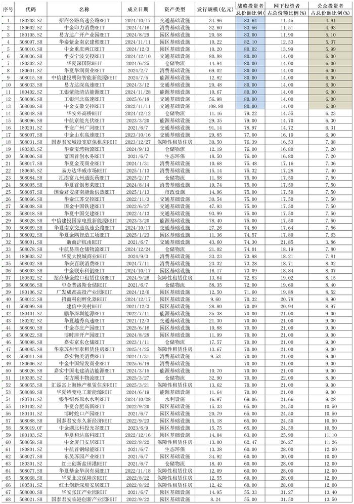 首单启动二次扩募的消费REITs来了，华夏基金中标玉龙雪山公募REITs基金管理人