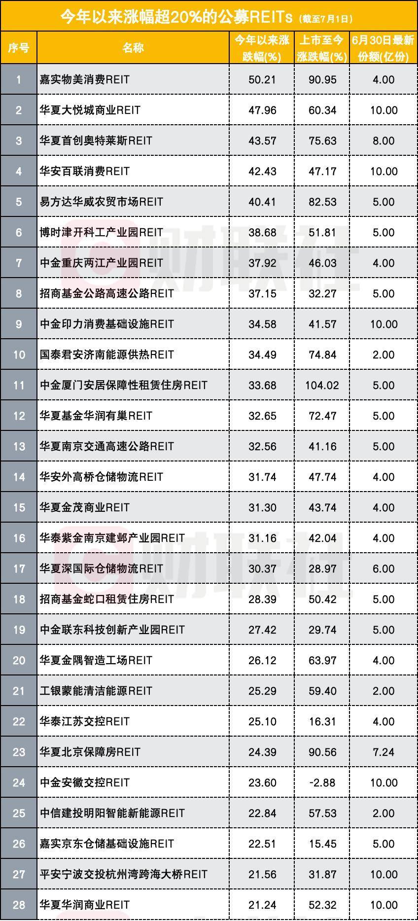 首单启动二次扩募的消费REITs来了，华夏基金中标玉龙雪山公募REITs基金管理人