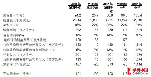 闻泰科技2024年亏损超28亿元，资产出售问询函多次延期回复
