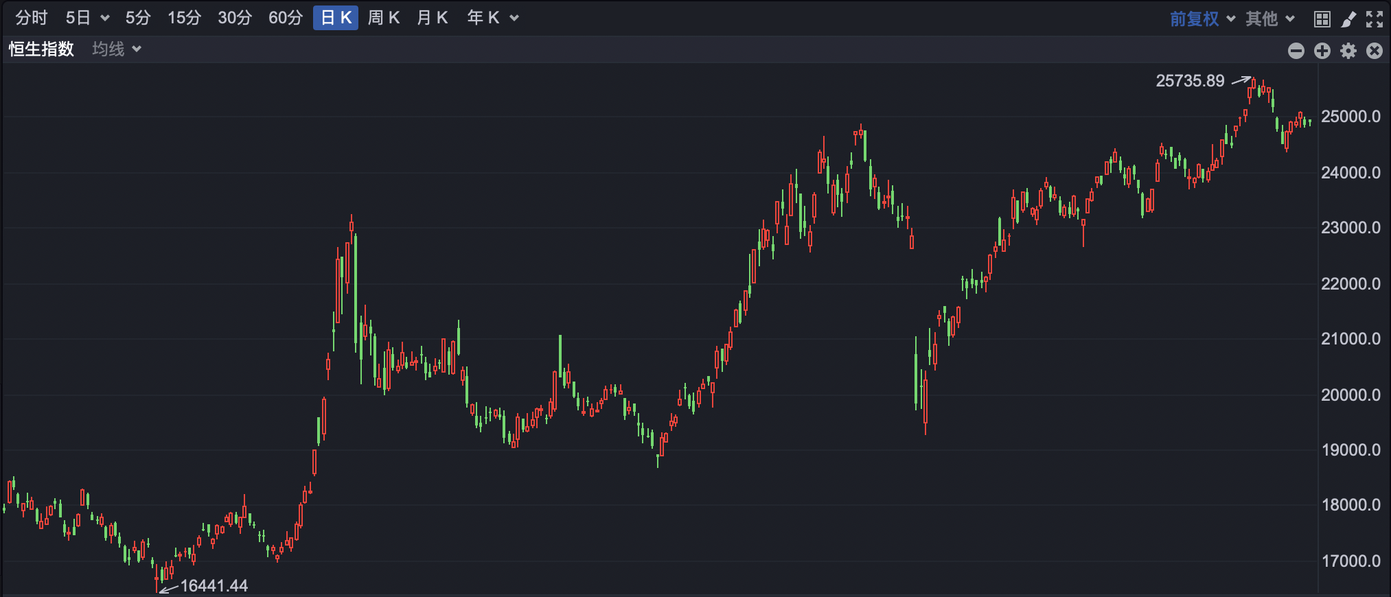 港股高开 恒生指数早盘涨超1%