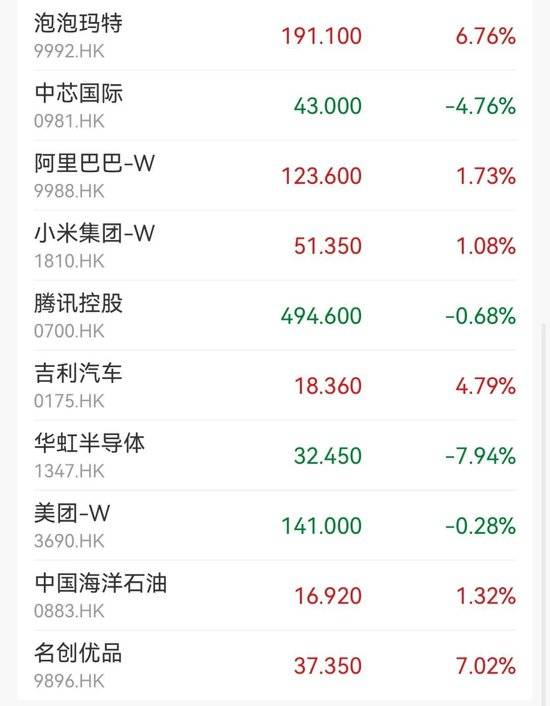 港股高开 恒生指数早盘涨超1%