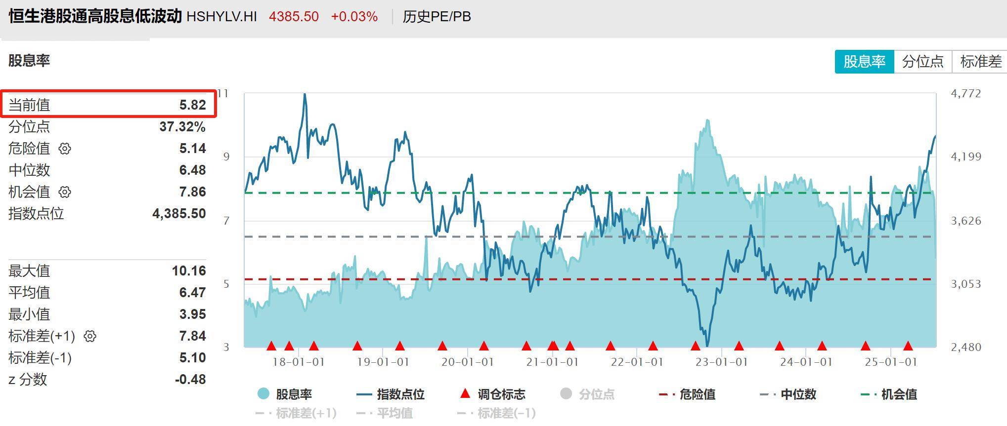 行业ETF风向标丨港股红利类资产受热捧，恒生红利低波ETF（159545）规模突破30亿元