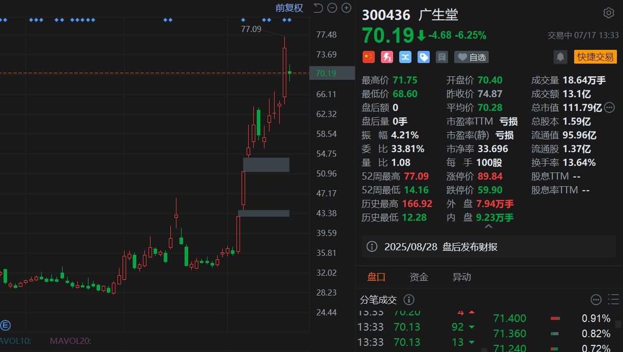 *ST松发连拉涨停后发异动公告：提示资产重组不确定性等风险
