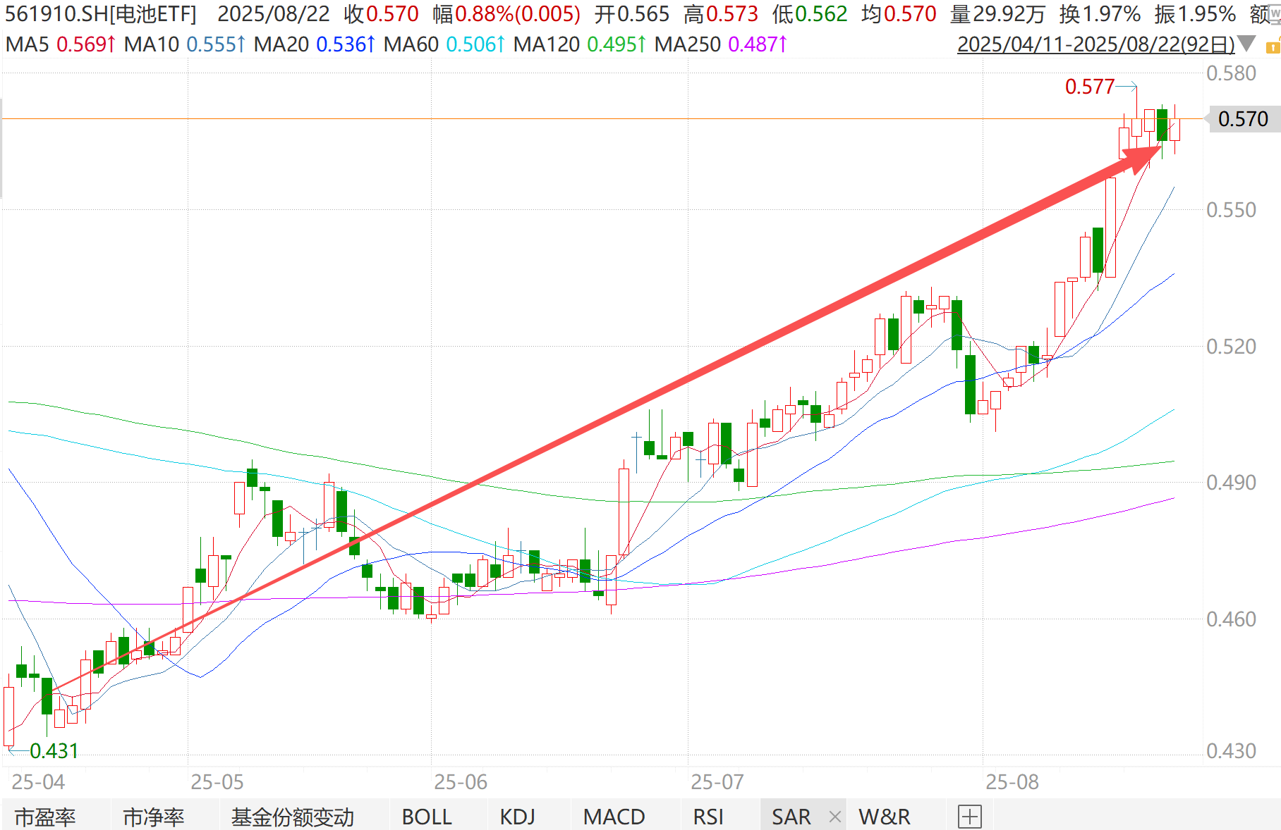 行业ETF风向标丨受益事件性利好，三只建材ETF半日涨幅均超7.5%