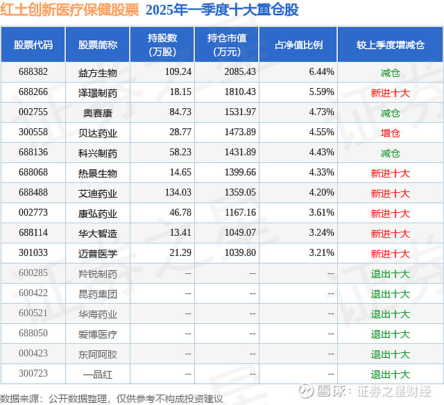 葛兰、谢治宇最新持仓曝光：共同聚焦创新药，这些个股被重仓