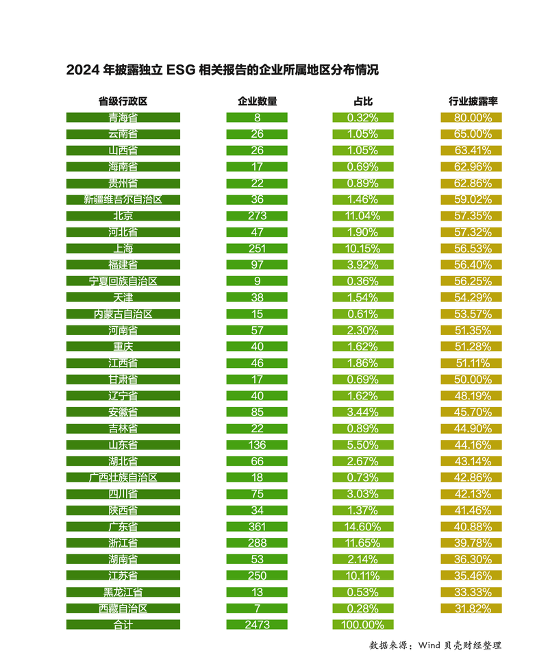 2458家A股公司发布2024年度ESG报告 1759家已连续三年披露