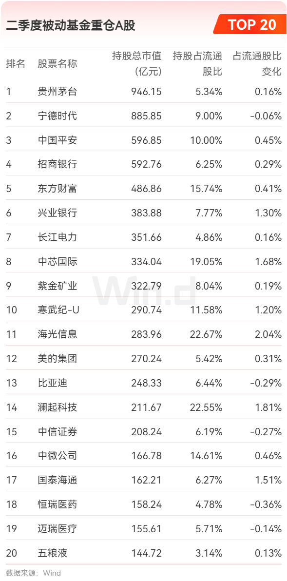 公募基金管理规模突破34万亿元;公募前十大重仓股出炉