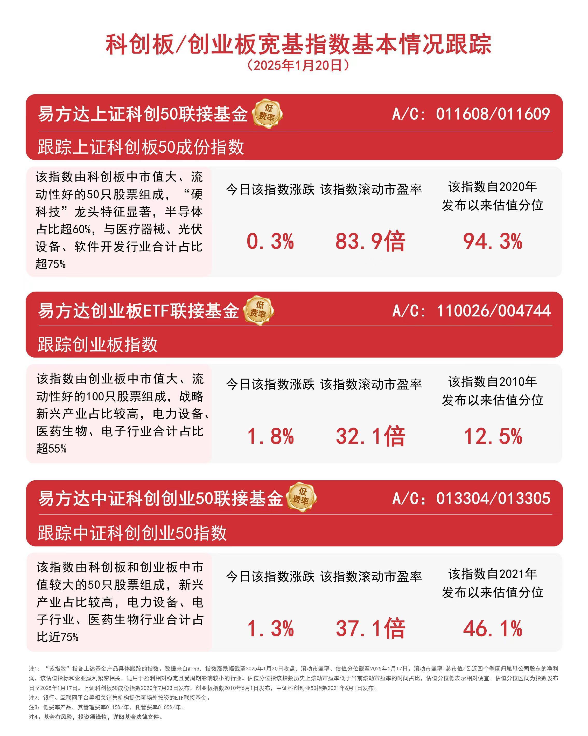 建材ETF易方达跌超6%
