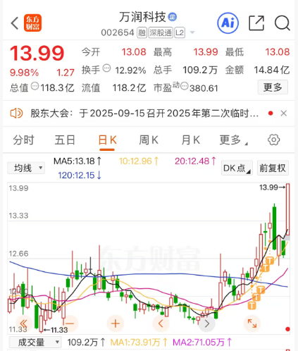 高位股炸板跳水，“寒王”久违大涨！轮动的风，终于又吹到了科技线