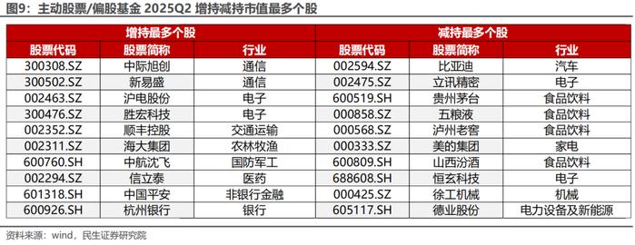 二季度公募基金继续增持银行股；葛兰最新发声丨天赐良基早参