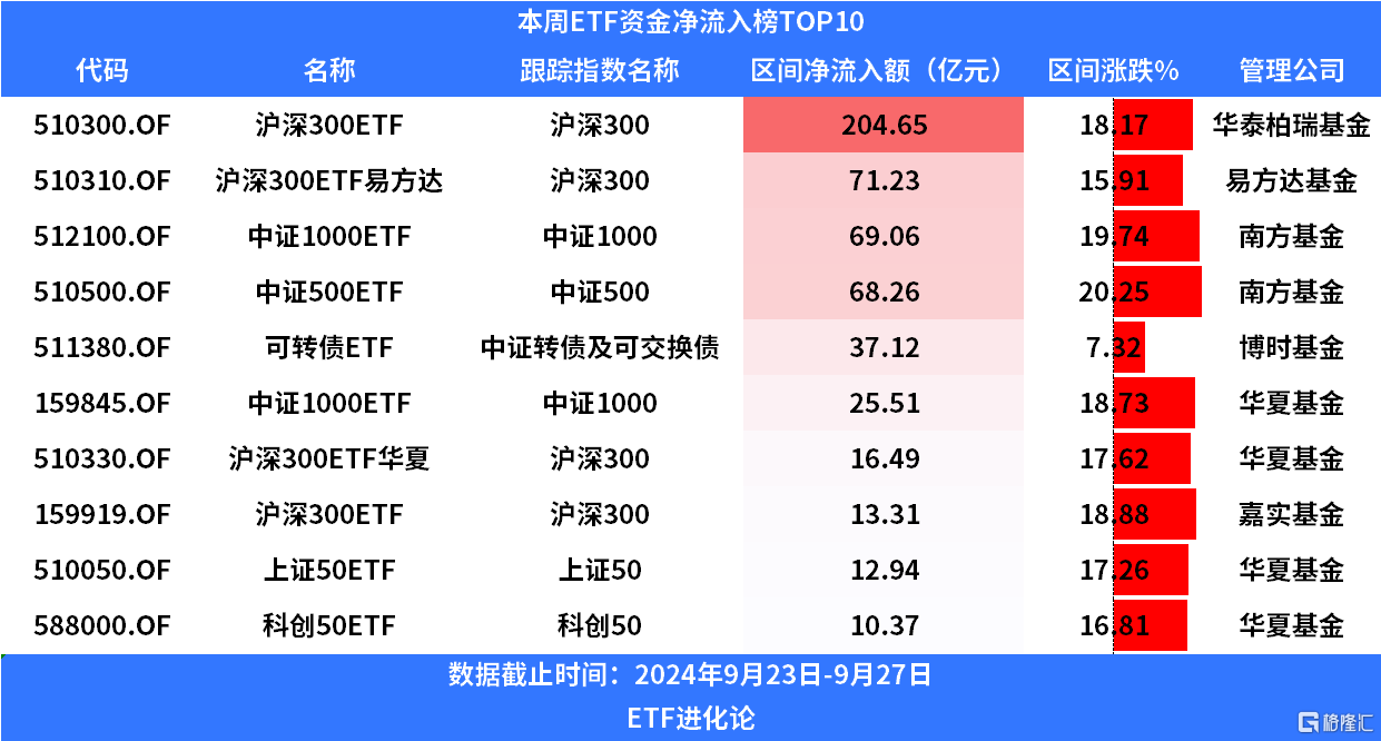 ETF规模速报 | 香港证券ETF净流入超16亿元，中证500ETF净流出超11亿元