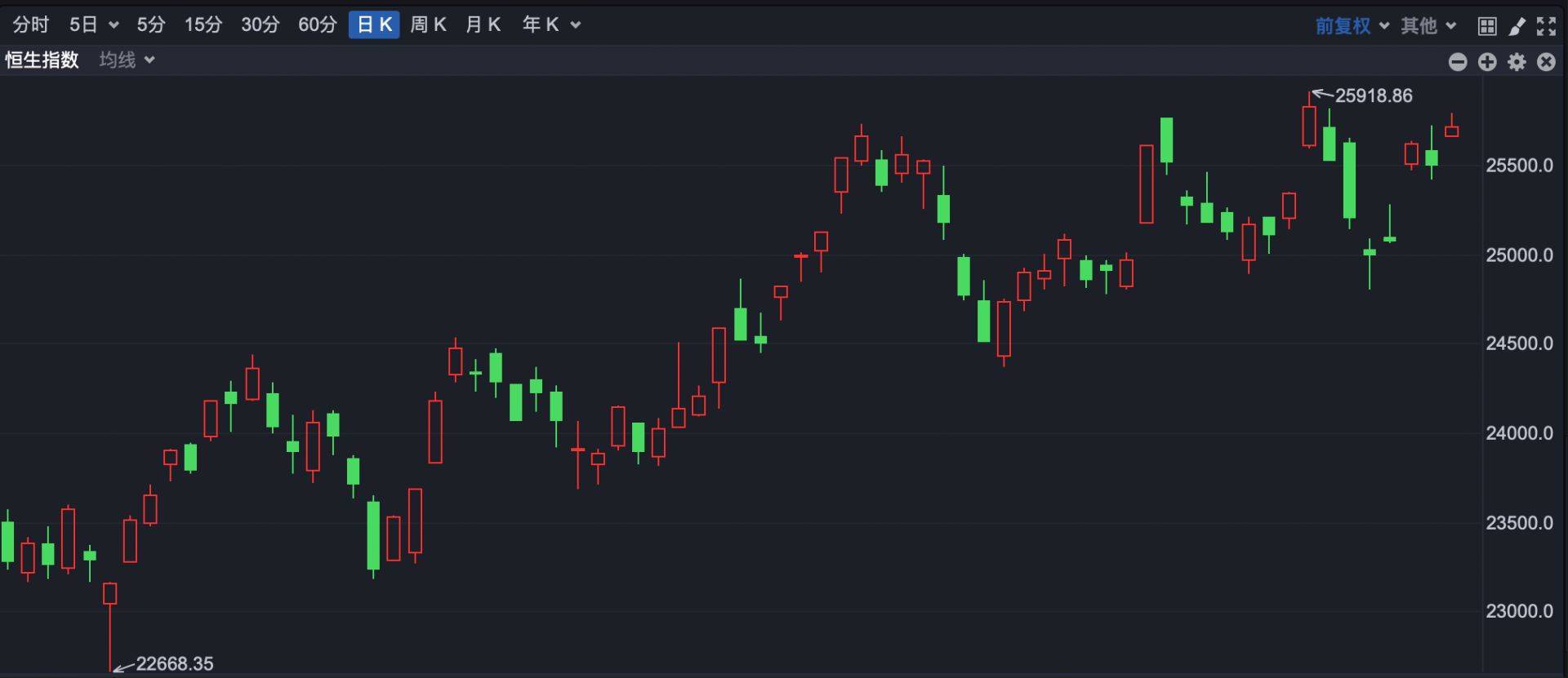 港股小幅高开 恒瑞医药H股涨超10%