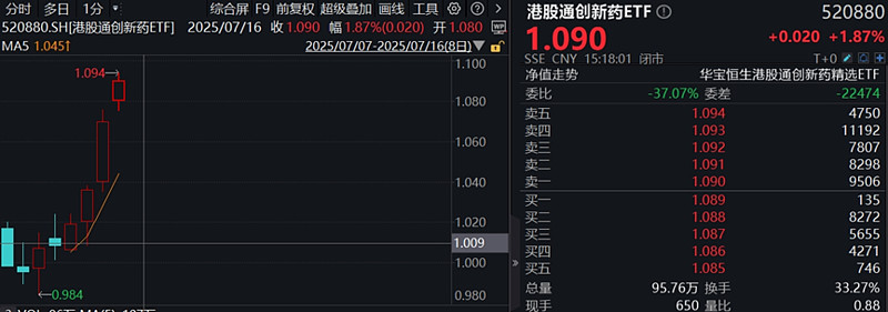 行业ETF风向标丨创新药估值主战场有望转向海外，多只创新药ETF半日涨幅近2%