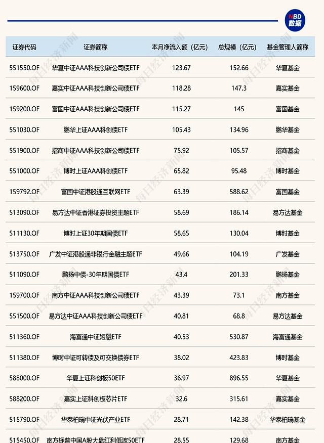 ETF规模速报 | 香港证券ETF净流入超16亿元，中证500ETF净流出超11亿元