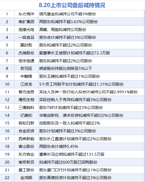从严从快惩治震慑 上市公司违规减持数量明显减少