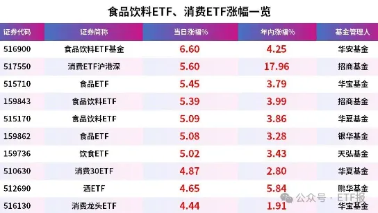 恒生消费ETF涨超4%