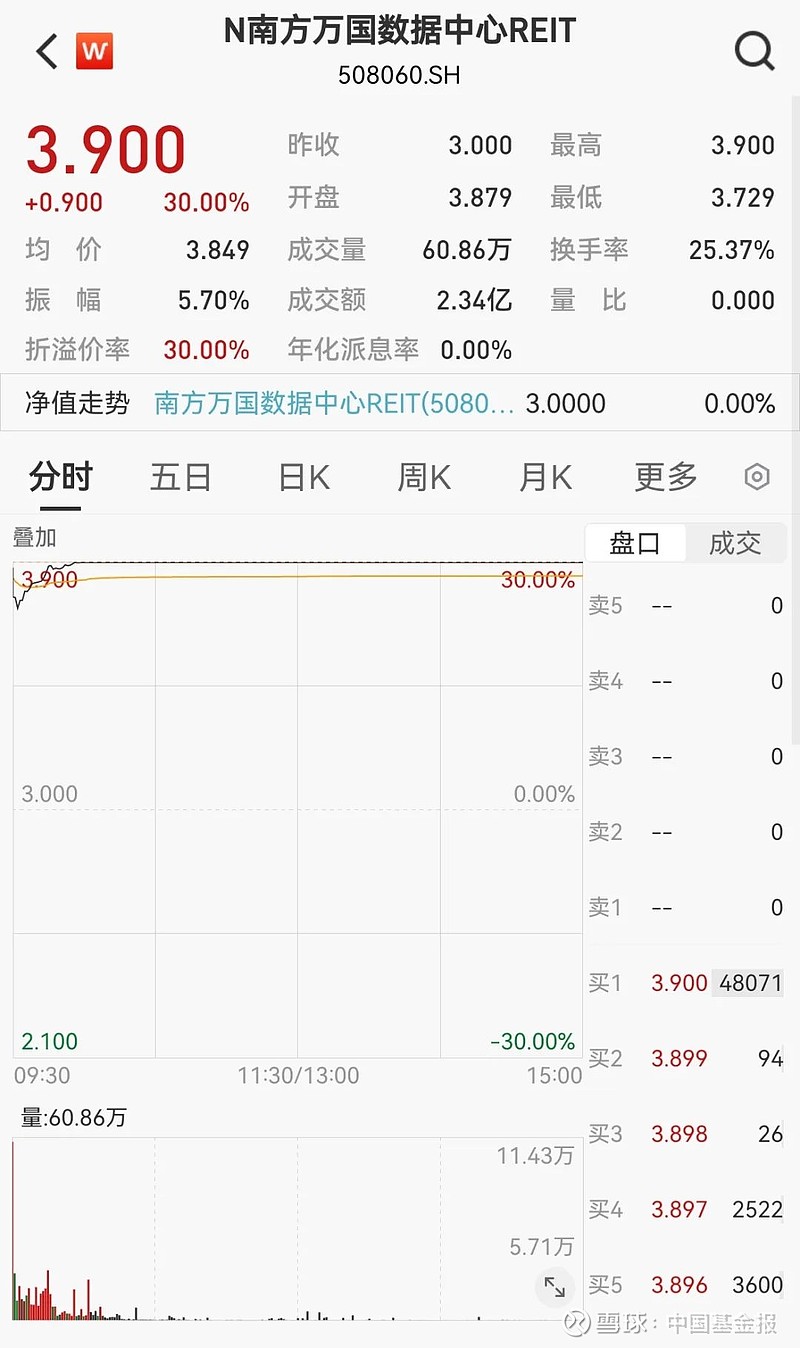 太火爆！首批两单数据中心REITs上市首日30CM涨停，专家解析背后逻辑