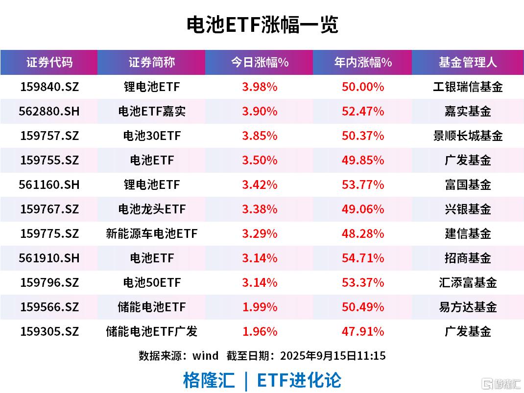 新能源车ETF涨超3%