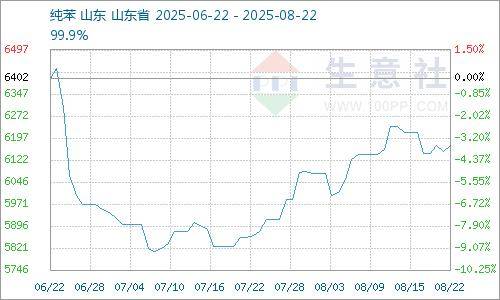 证监会同意大商所纯苯期货和期权注册