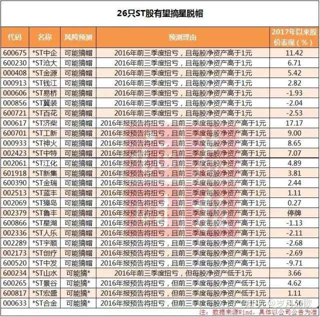 多措并举改善基本面 多家*ST公司“摘星脱帽”