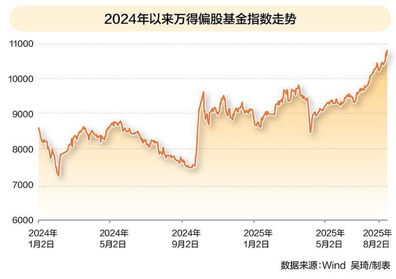 99%权益类基金近一年收益为正；近一个月超百只基金限购