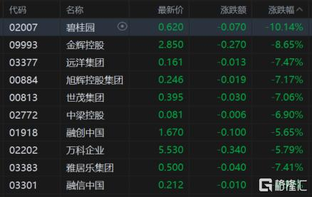港股30日跌1.2% 收报23289.77点