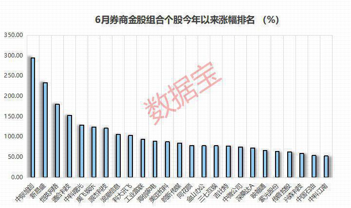 券商6月“金股”出炉 两大行业含“金”量最高