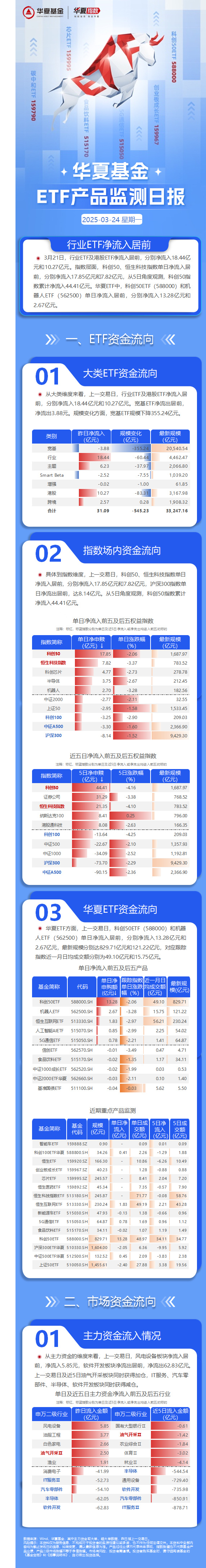 ETF规模速报 | 两只30年国债ETF、两只证券ETF，昨日净流入额均超10亿元