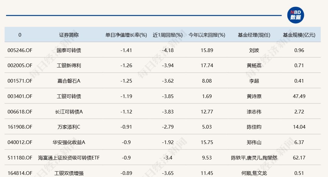 A股超级“红周一”，7只基金单日涨超6%