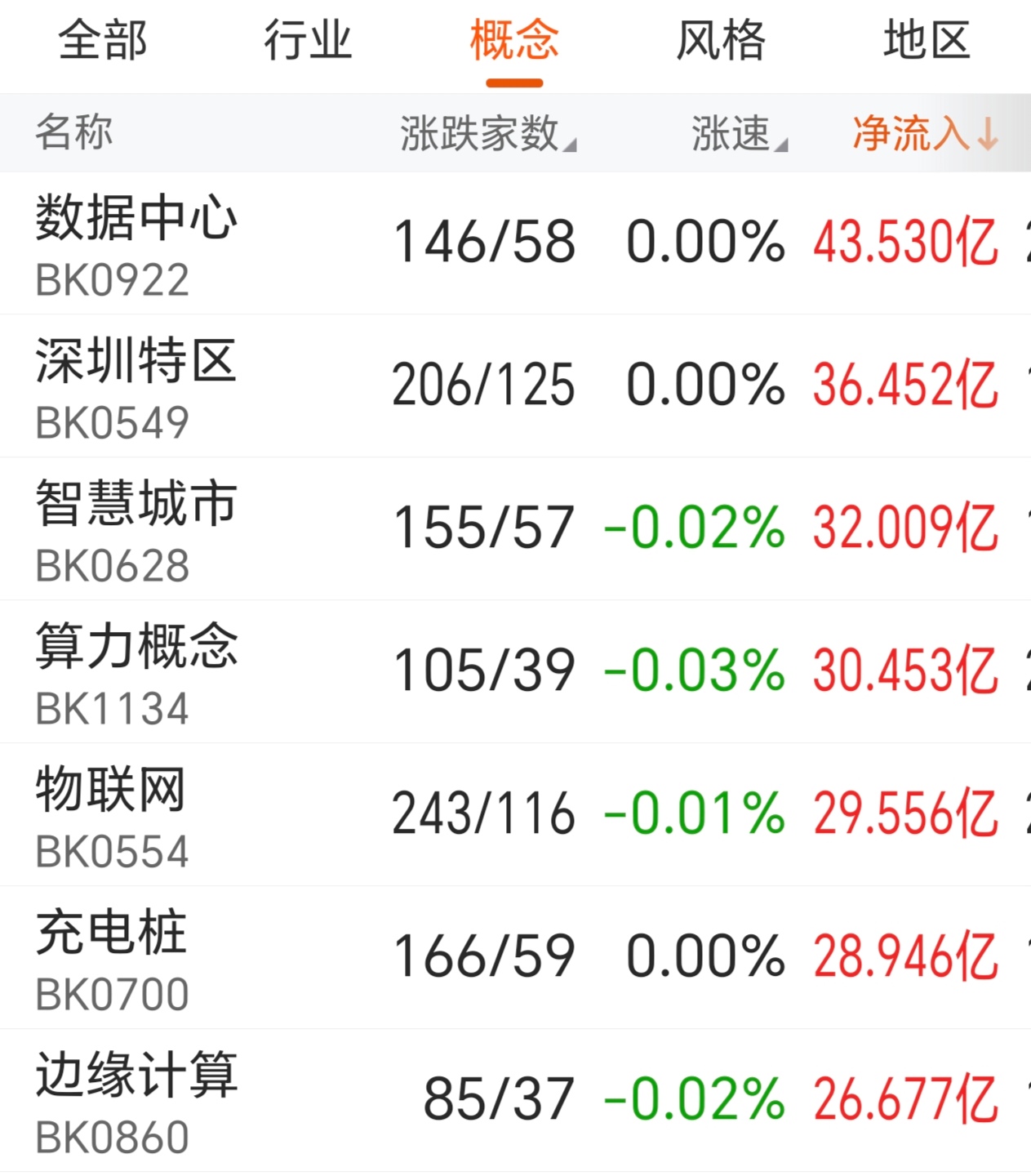 A股冲高回落，超20只基金单日跌超2%