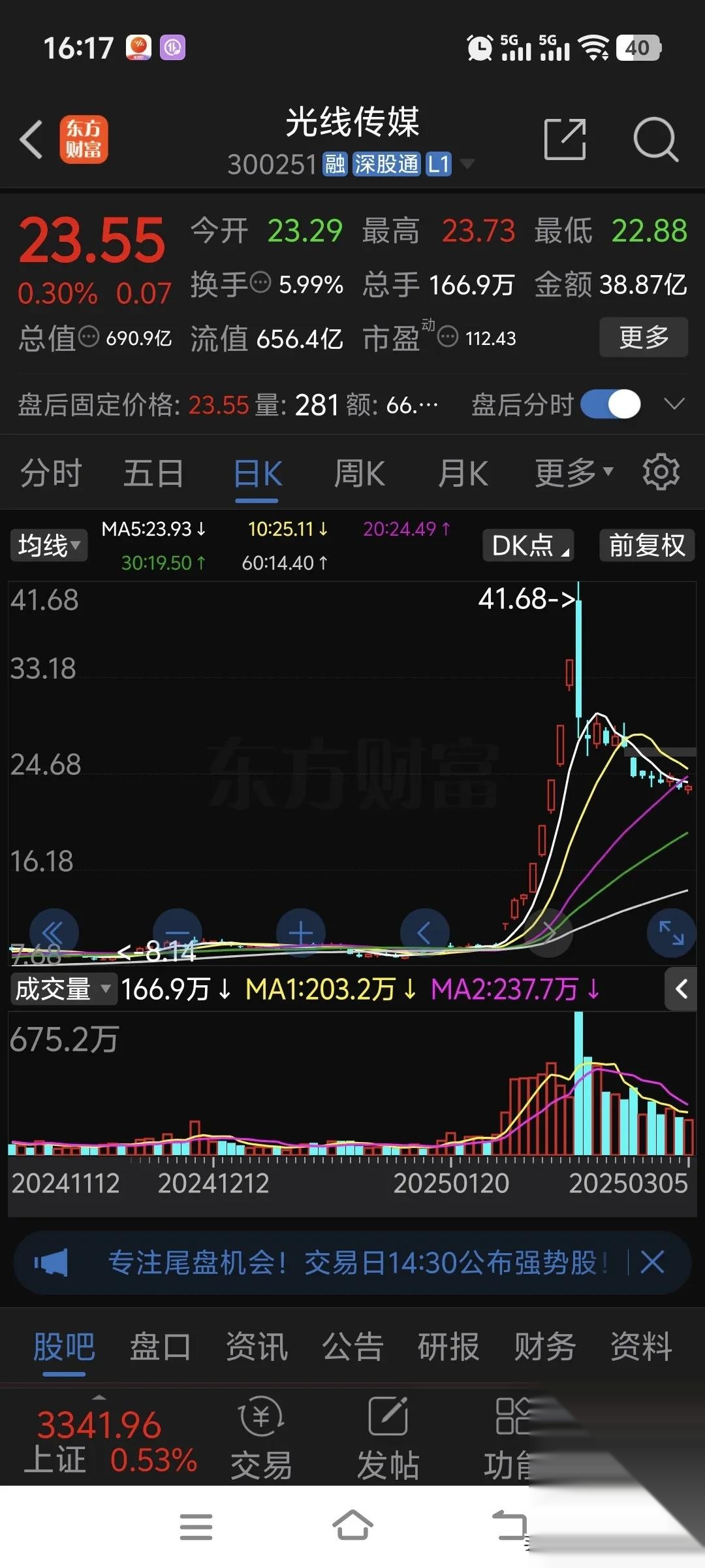A股冲高回落，超20只基金单日跌超2%