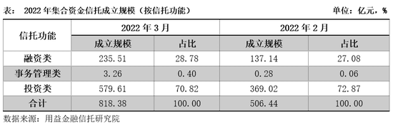 资产管理信托市场6月全面回暖 基础产业类、工商企业类产品助推非标产品明显向好
