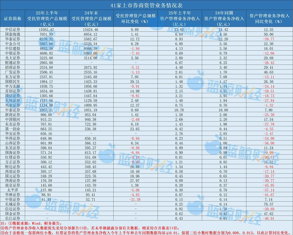 三家上市券商同日官宣高管变动 继任者均具多元化业务背景