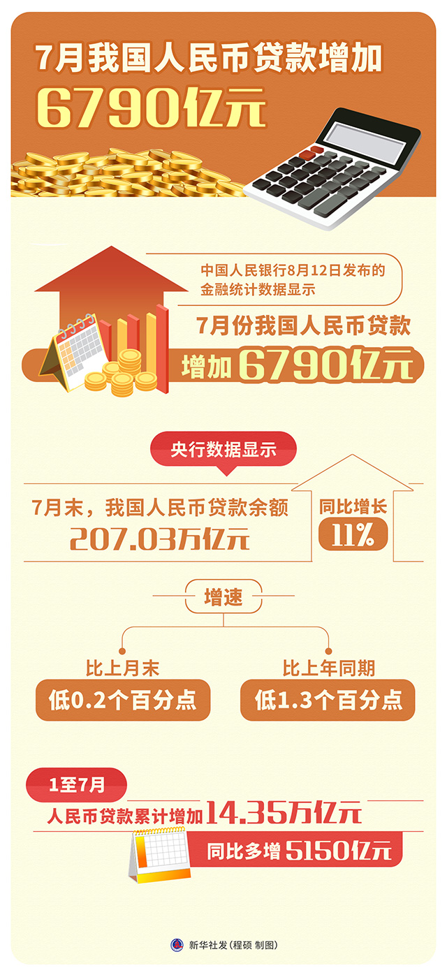 央行：2025年上半年人民币贷款增加12.92万亿元