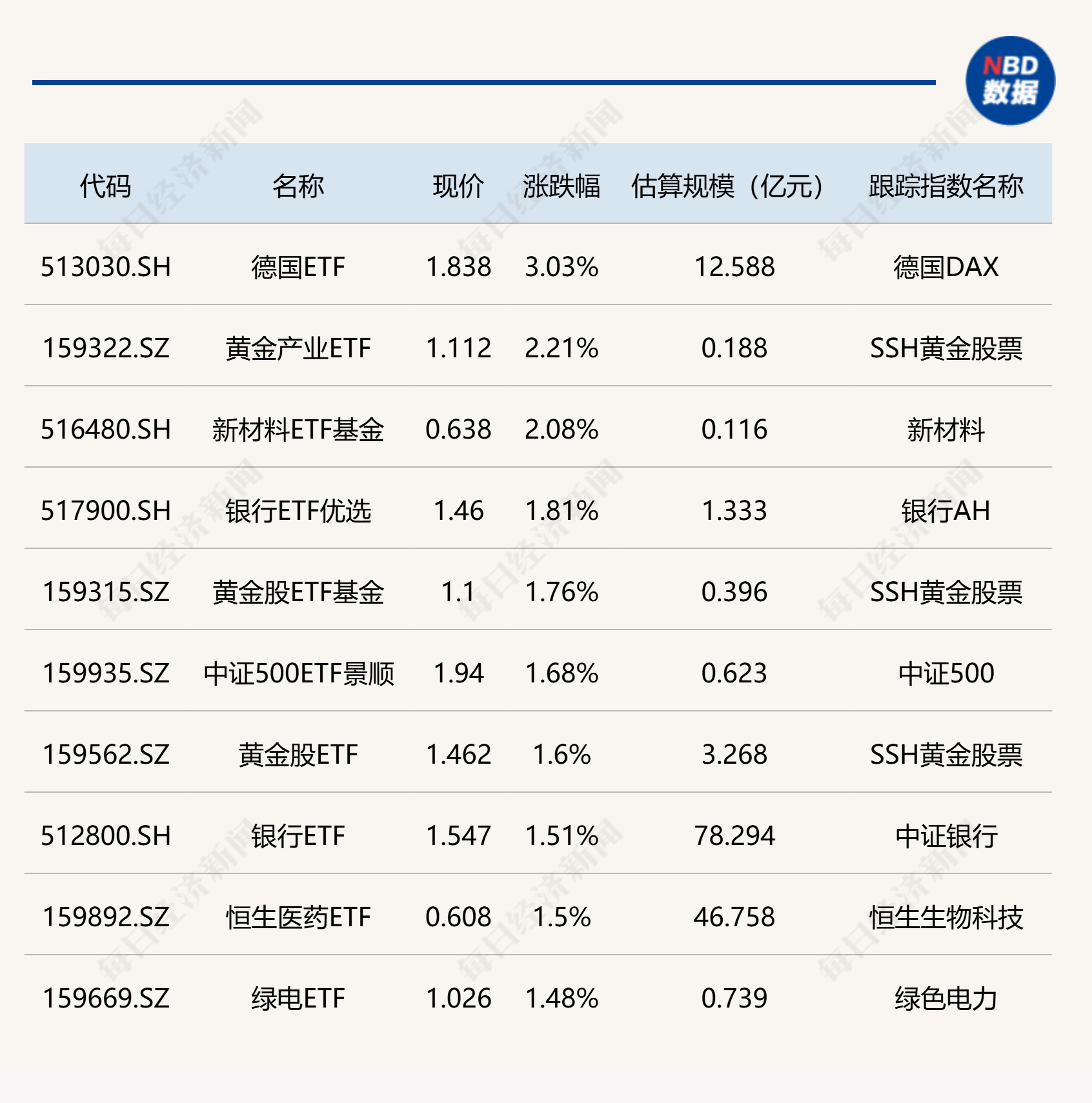 ETF总规模突破5万亿元！4个月猛增超1万亿元，“千亿俱乐部”扩容至14家