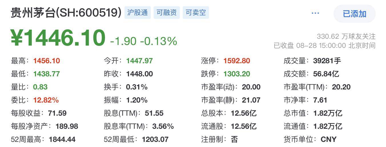 午后,寒武纪股价短暂超越茅台,但沪指差点失守3800点!怎么回事?