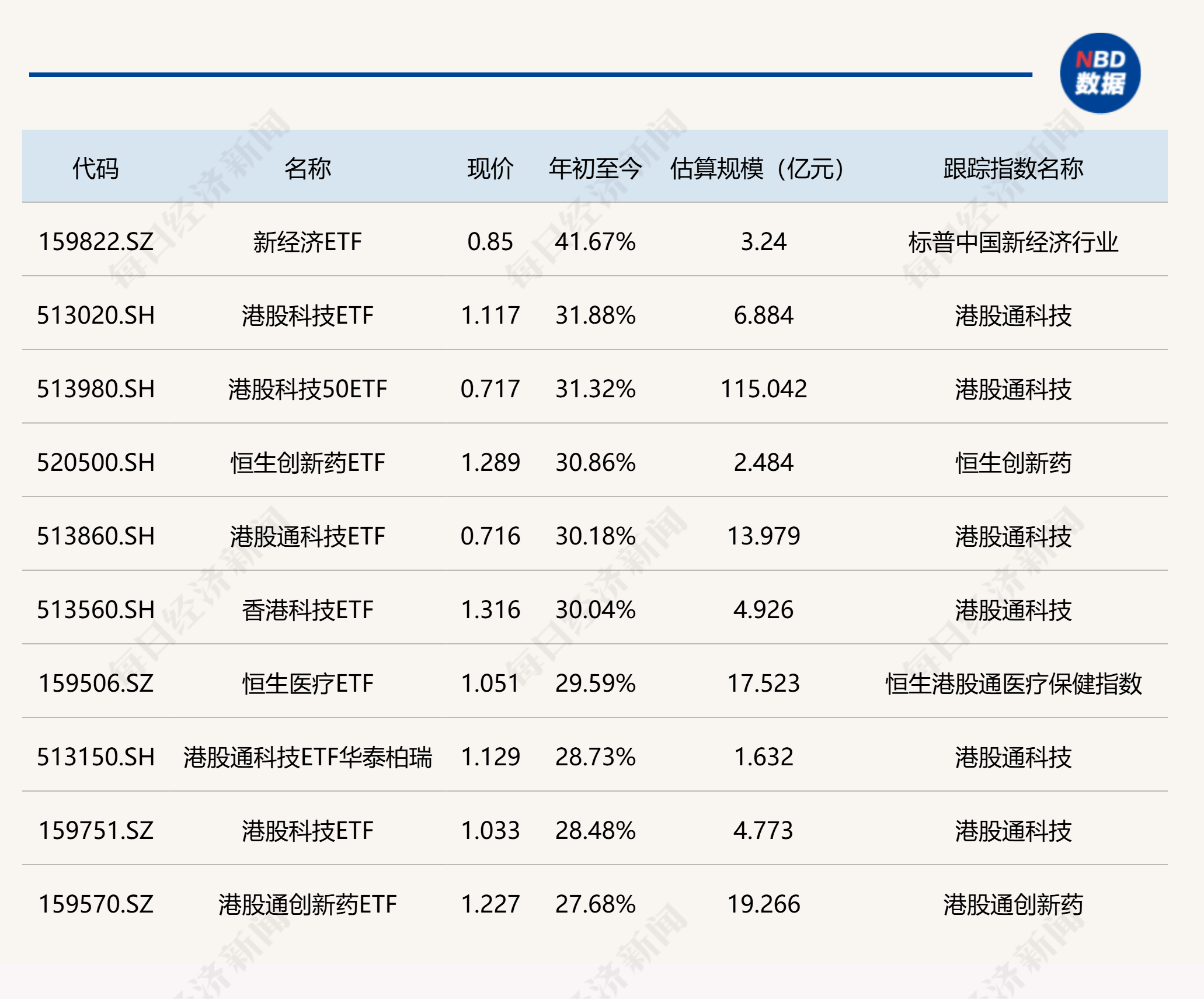 2025年A股“最牛月”诞生！科创50大涨28%，这类ETF单月收益超40%