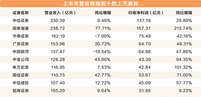 上半年券商债券承销“成绩单”揭晓:头部券商包揽多项榜首