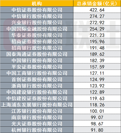 上半年券商债券承销“成绩单”揭晓:头部券商包揽多项榜首