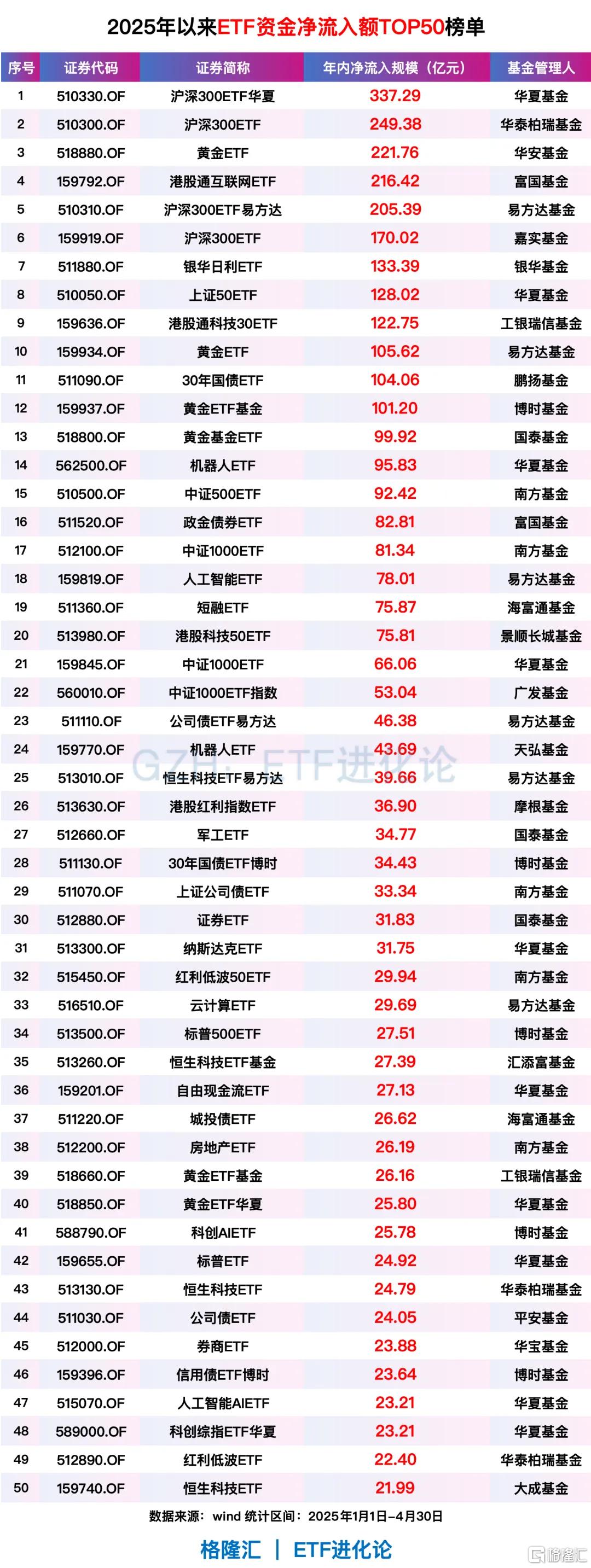 ETF规模速报 | 港股通互联网ETF净流入超15亿元，沪深300ETF净流出近24亿元