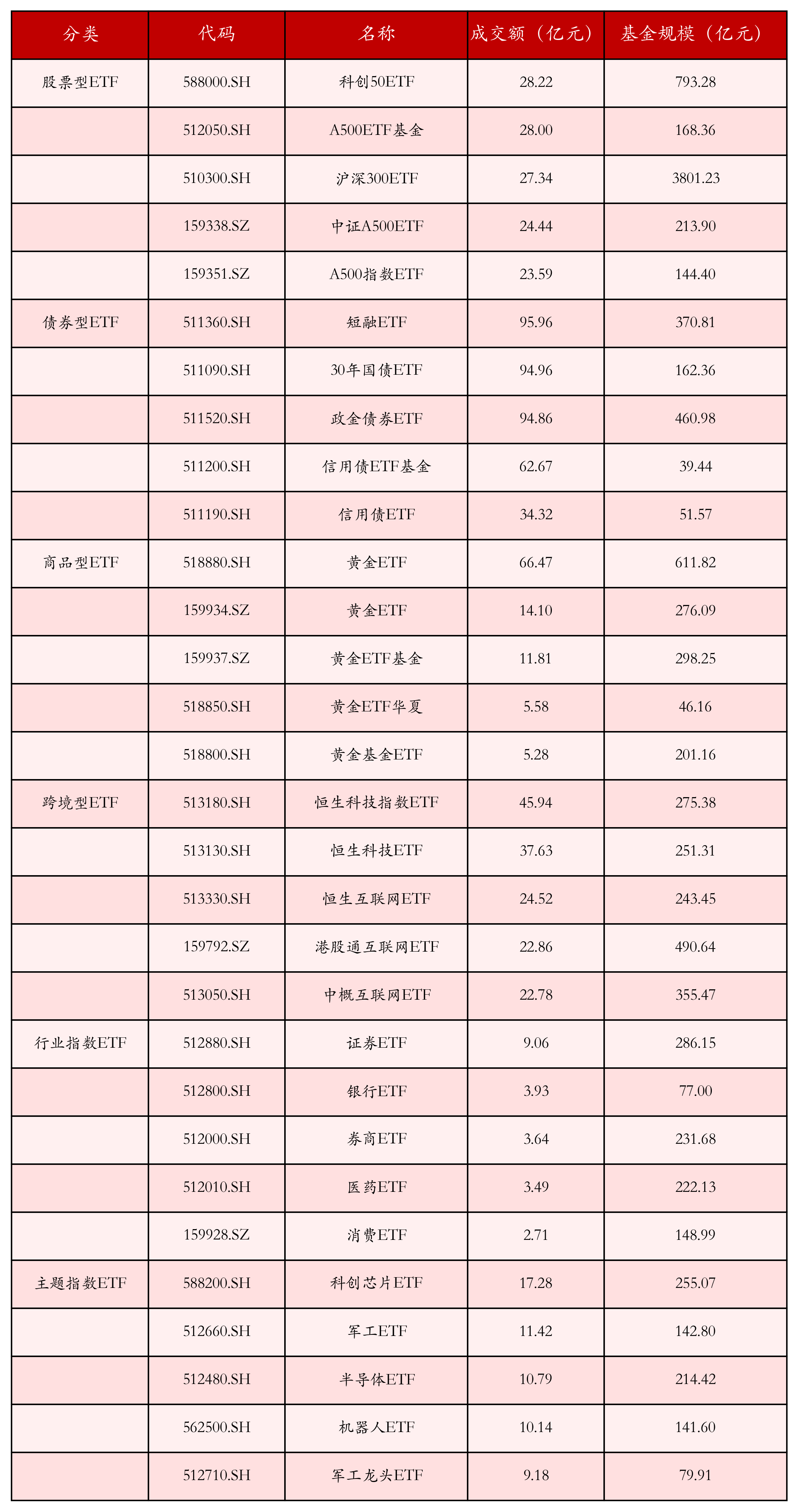 ETF规模速报 | 港股通互联网ETF净流入超15亿元，沪深300ETF净流出近24亿元