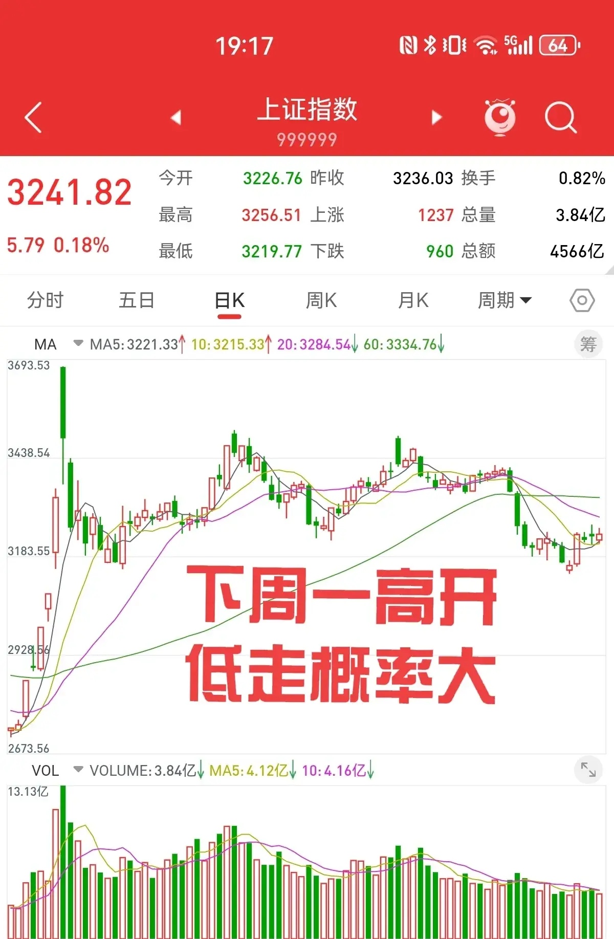 A股震荡调整，3只基金单日涨超5%，超20只跌逾6%